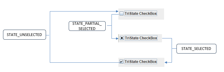 tristateChangeListener