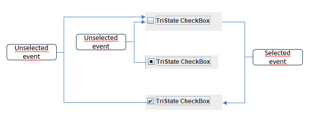 tristateCheckboxDefaultSelectedEvents