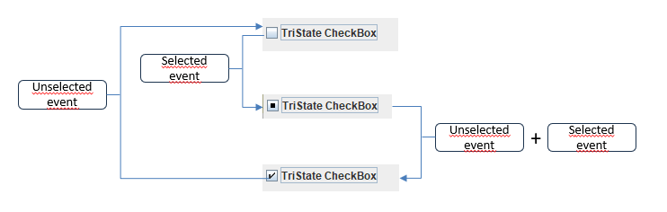 tristateCheckboxPartialStateSelectedEvents